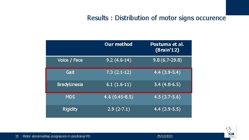 Results : Distribution of motor signs occurence 15 Our method Postuma et al. (Brain'12)