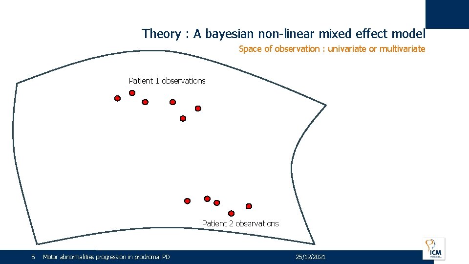 Theory : A bayesian non-linear mixed effect model Space of observation : univariate or