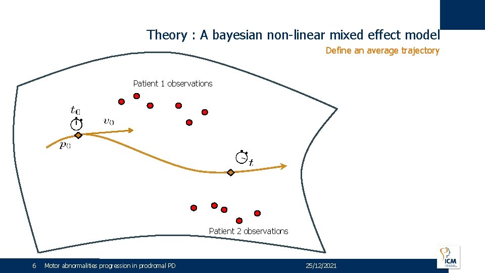 Theory : A bayesian non-linear mixed effect model Define an average trajectory Patient 1