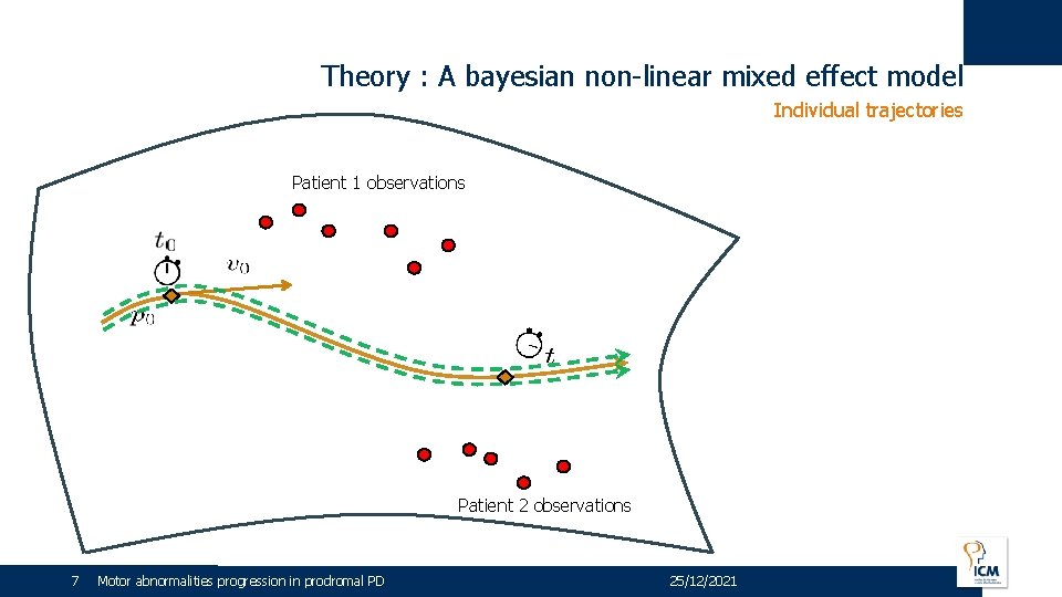 Theory : A bayesian non-linear mixed effect model Individual trajectories Patient 1 observations Patient