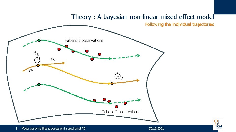 Theory : A bayesian non-linear mixed effect model Following the individual trajectories Patient 1