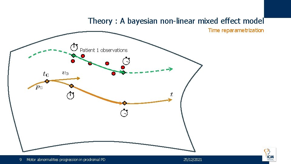 Theory : A bayesian non-linear mixed effect model Time reparametrization Patient 1 observations 9