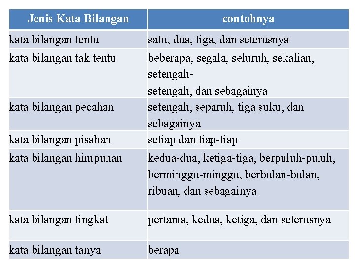 Jenis Kata Bilangan contohnya kata bilangan tentu satu, dua, tiga, dan seterusnya kata bilangan