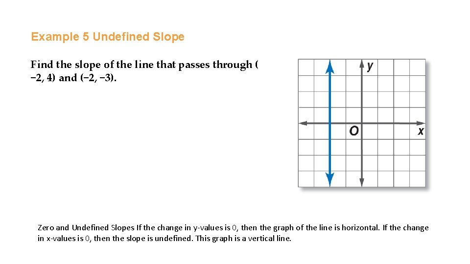 Example 5 Undefined Slope Find the slope of the line that passes through (