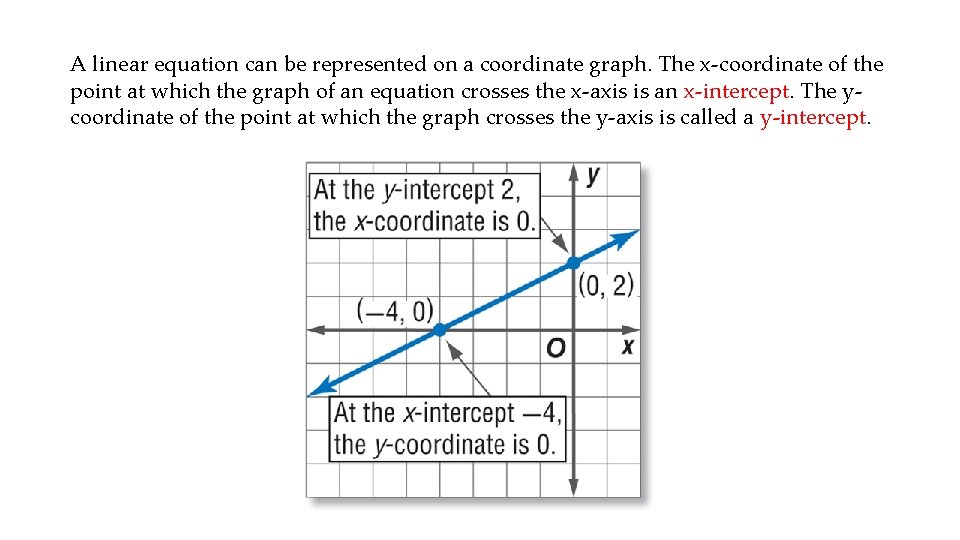A linear equation can be represented on a coordinate graph. The x-coordinate of the