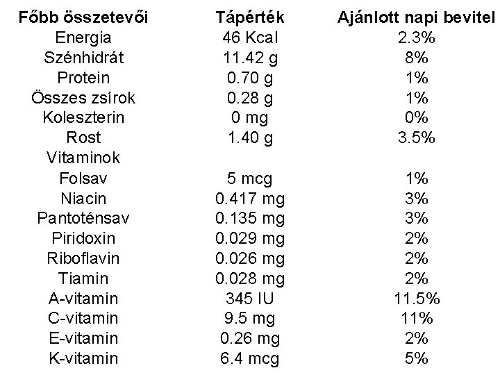 Főbb összetevői Energia Szénhidrát Protein Összes zsírok Koleszterin Rost Vitaminok Folsav Niacin Pantoténsav Piridoxin