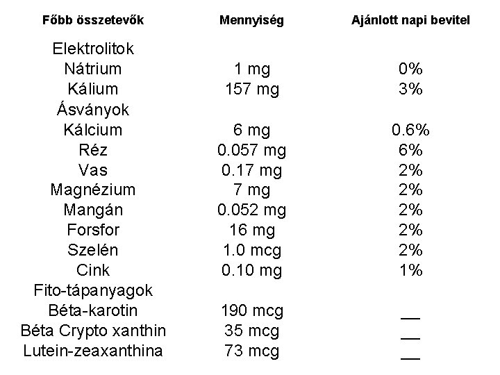 Főbb összetevők Elektrolitok Nátrium Kálium Ásványok Kálcium Réz Vas Magnézium Mangán Forsfor Szelén Cink