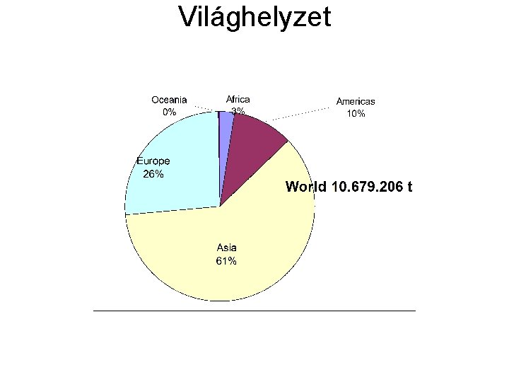 Világhelyzet 