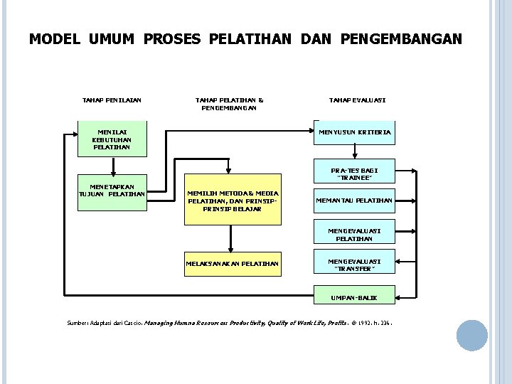 MODEL UMUM PROSES PELATIHAN DAN PENGEMBANGAN TAHAP PENILAIAN TAHAP PELATIHAN & PENGEMBANGAN TAHAP EVALUASI