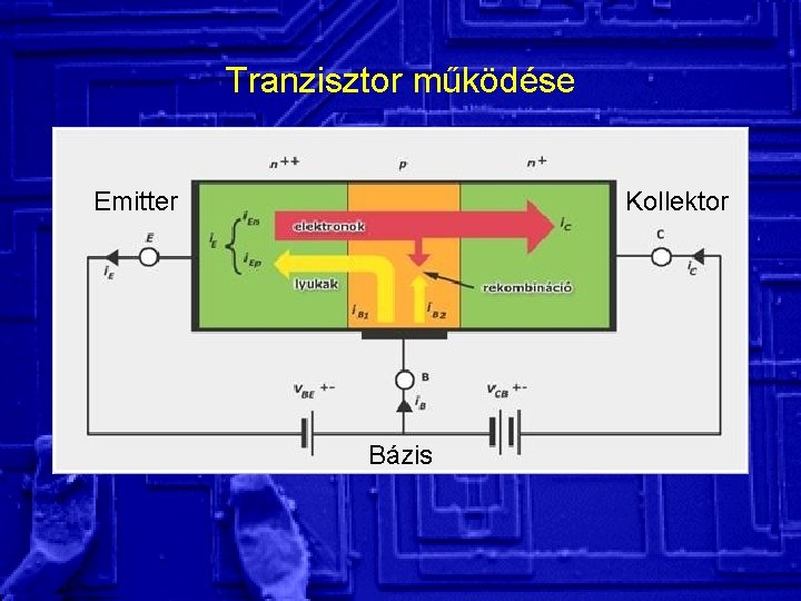 Tranzisztor működése Emitter Kollektor Bázis 