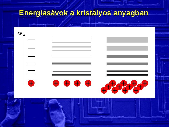 Energiasávok a kristályos anyagban 