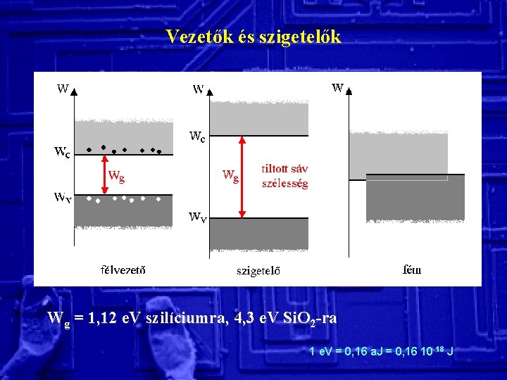 Vezetők és szigetelők Wg = 1, 12 e. V szilíciumra, 4, 3 e. V