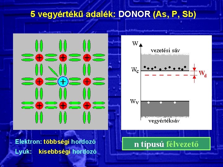 5 vegyértékű adalék: DONOR (As, P, Sb) Elektron: többségi hordozó Lyuk: kisebbségi hordozó n