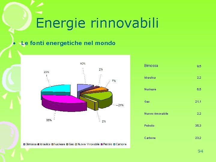 Energie rinnovabili • Le fonti energetiche nel mondo Bimossa 9, 5 Idraulica 2, 2