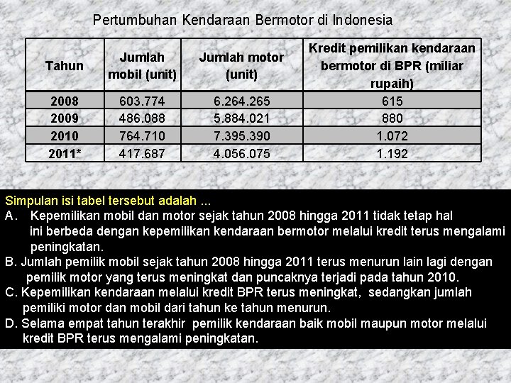 Pertumbuhan Kendaraan Bermotor di Indonesia Tahun Jumlah mobil (unit) Jumlah motor (unit) 2008 2009