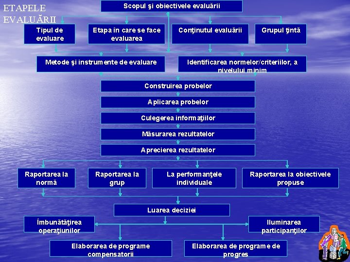 Scopul şi obiectivele evaluării ETAPELE EVALUĂRII Tipul de evaluare Etapa în care se face