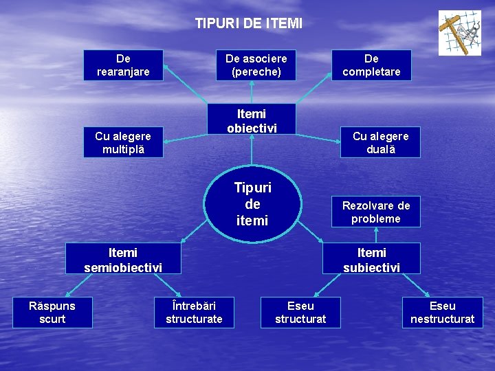 TIPURI DE ITEMI De rearanjare De asociere (pereche) Itemi obiectivi Cu alegere multiplă Tipuri