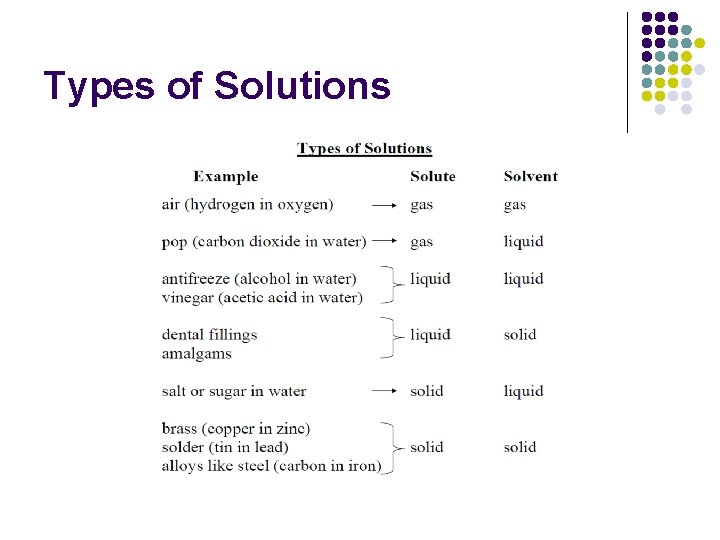 Types of Solutions 