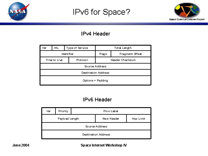 IPv 6 for Space? IPv 4 Header Ver IHL Type of Service Identifier Time