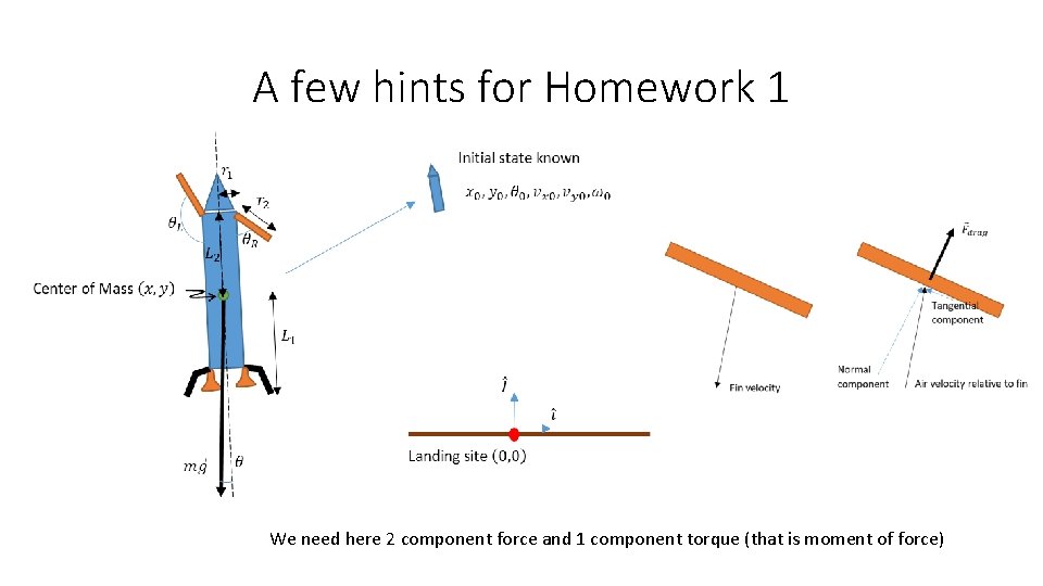 A few hints for Homework 1 We need here 2 component force and 1
