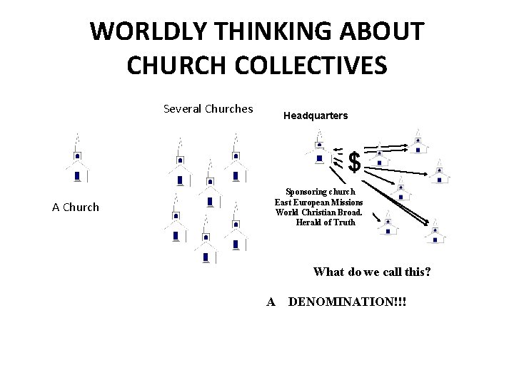 WORLDLY THINKING ABOUT CHURCH COLLECTIVES Several Churches Headquarters $ A Church Sponsoring church East