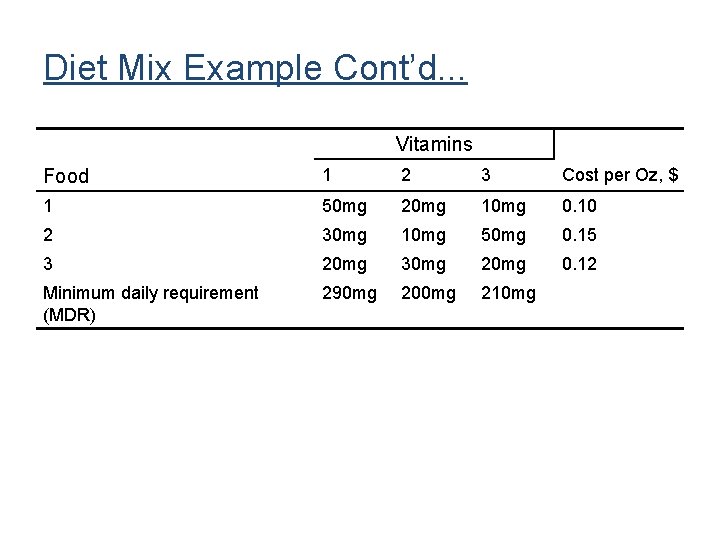 Diet Mix Example Cont’d. . . Vitamins Food 1 2 3 Cost per Oz,