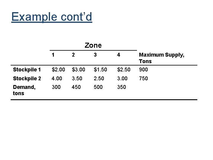 Example cont’d Zone 1 2 3 4 Maximum Supply, Tons Stockpile 1 $2. 00