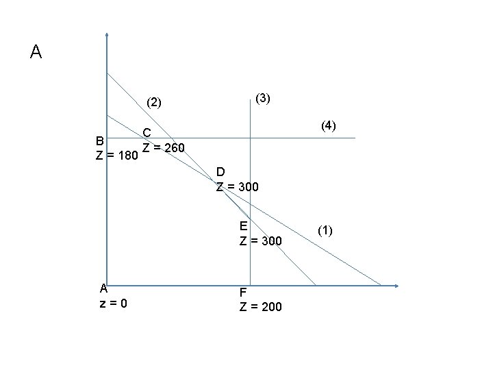 A (2) B Z = 180 (3) (4) C Z = 260 D Z