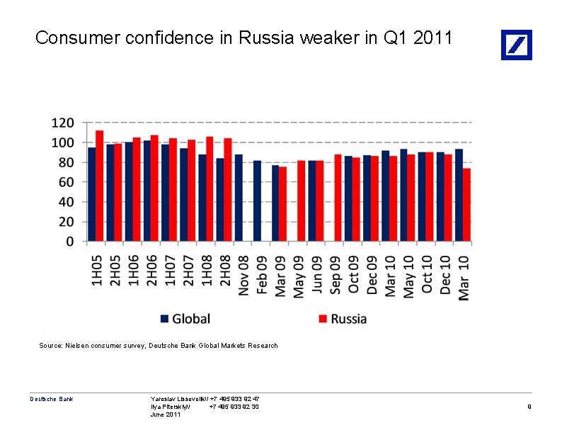 Consumer confidence in Russia weaker in Q 1 2011 Source: Nielsen consumer survey, Deutsche