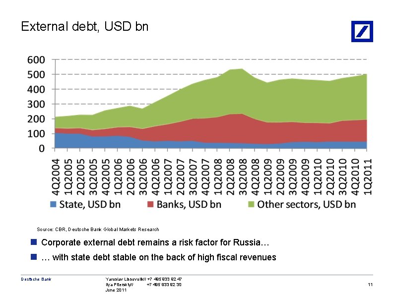 External debt, USD bn Source: CBR, Deutsche Bank Global Markets Research n Corporate external