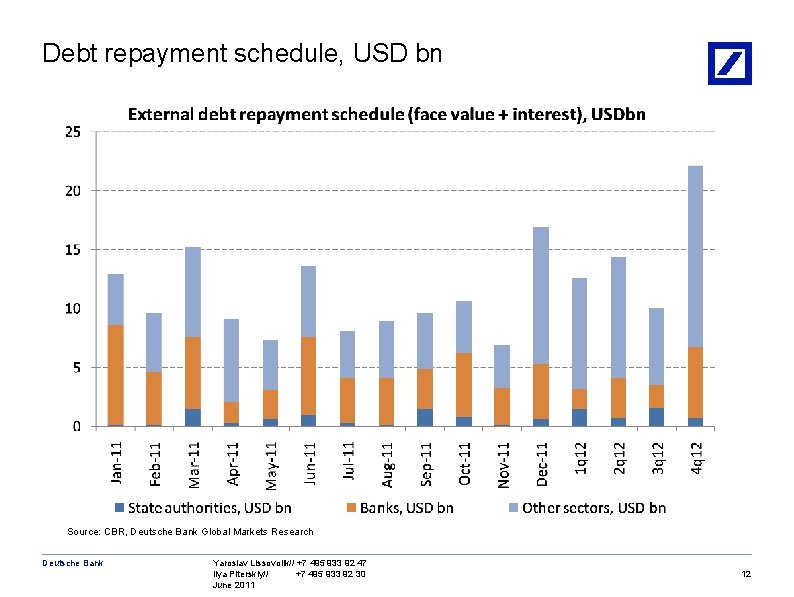 Debt repayment schedule, USD bn Source: CBR, Deutsche Bank Global Markets Research Deutsche Bank