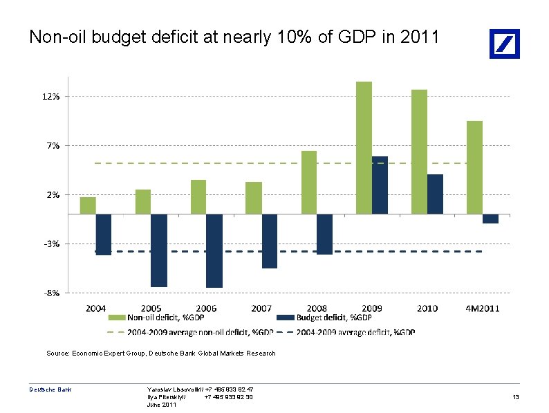 Non-oil budget deficit at nearly 10% of GDP in 2011 Source: Economic Expert Group,