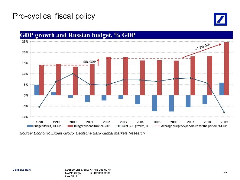 Pro-cyclical fiscal policy Deutsche Bank Yaroslav Lissovolik// +7 495 933 92 47 Ilya Piterskiy//