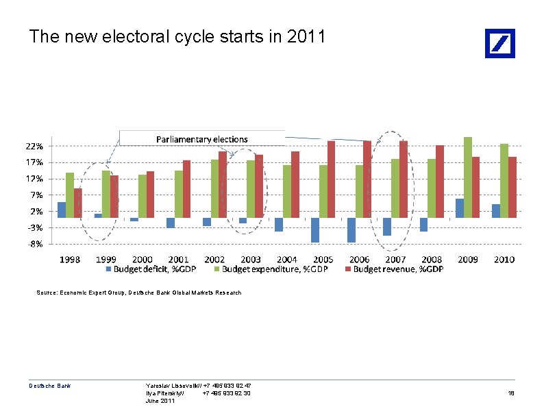 The new electoral cycle starts in 2011 Source: Economic Expert Group, Deutsche Bank Global