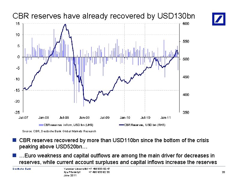 CBR reserves have already recovered by USD 130 bn Source: CBR, Deutsche Bank Global