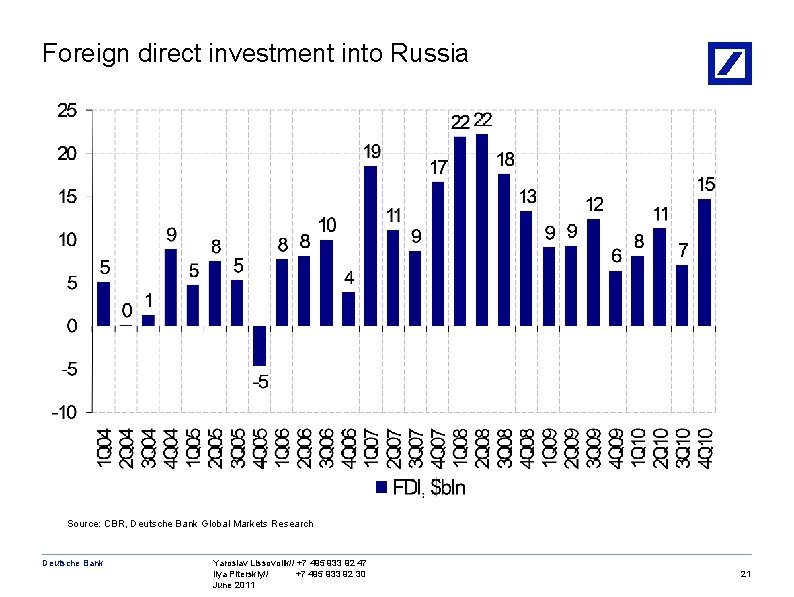 Foreign direct investment into Russia Source: CBR, Deutsche Bank Global Markets Research Deutsche Bank