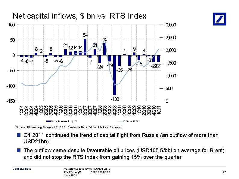 Net capital inflows, $ bn vs RTS Index Source: Bloomberg Finance LP, CBR, Deutsche