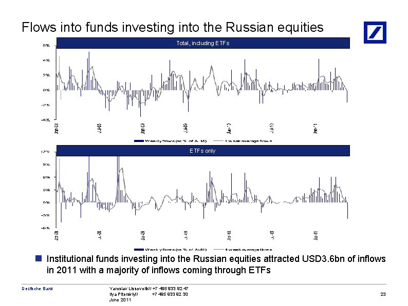 Flows into funds investing into the Russian equities Total, including ETFs only n Institutional