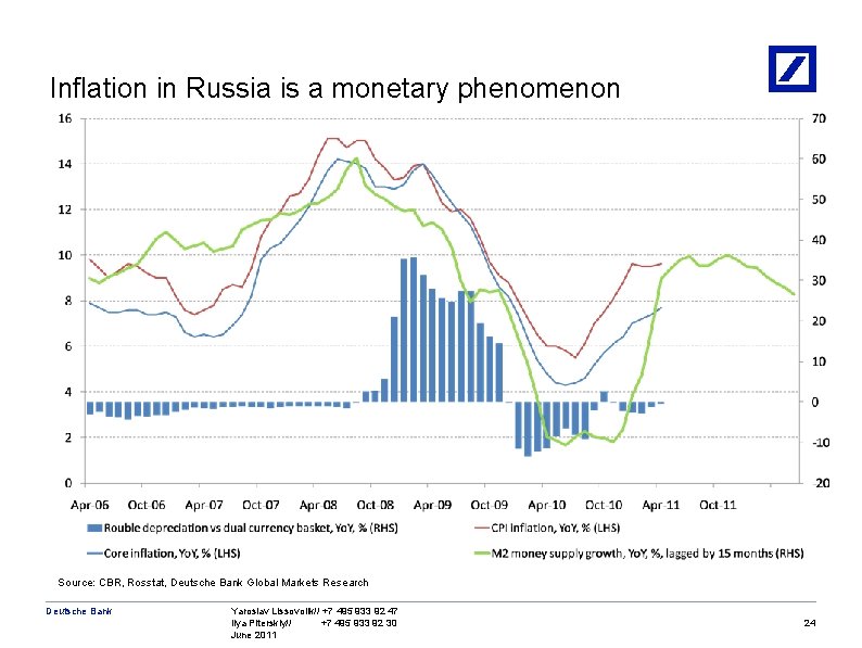 Inflation in Russia is a monetary phenomenon Source: CBR, Rosstat, Deutsche Bank Global Markets