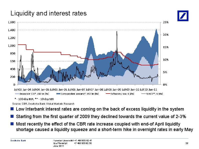 Liquidity and interest rates Source: CBR, Deutsche Bank Global Markets Research n Low Interbank