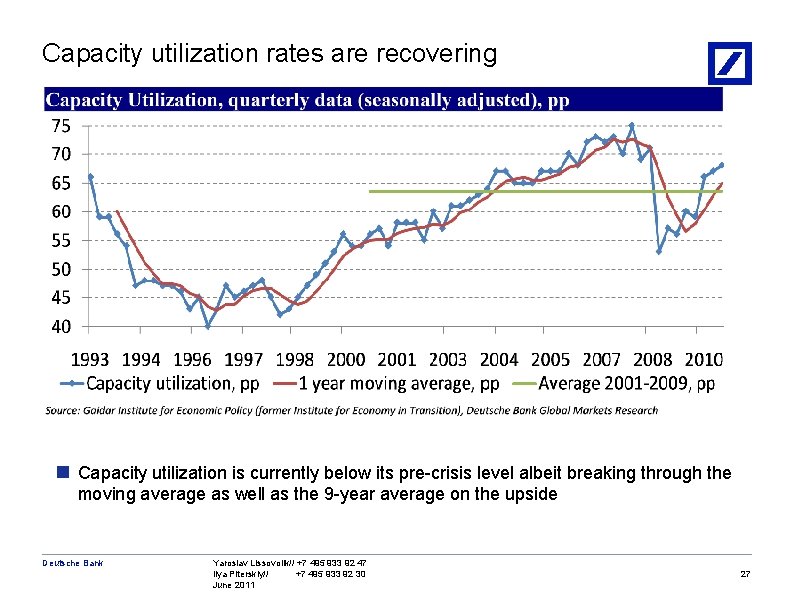 Capacity utilization rates are recovering n Capacity utilization is currently below its pre-crisis level