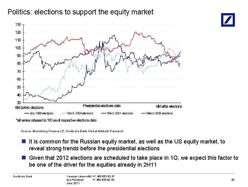 Politics: elections to support the equity market Source: Bloomberg Finance LP, Deutsche Bank Global