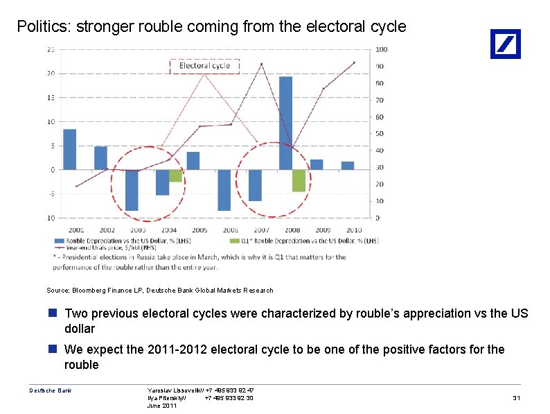 Politics: stronger rouble coming from the electoral cycle Source: Bloomberg Finance LP, Deutsche Bank