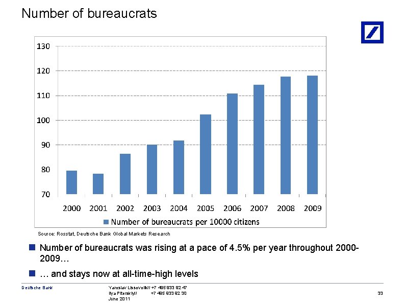 Number of bureaucrats Source: Rosstat, Deutsche Bank Global Markets Research n Number of bureaucrats