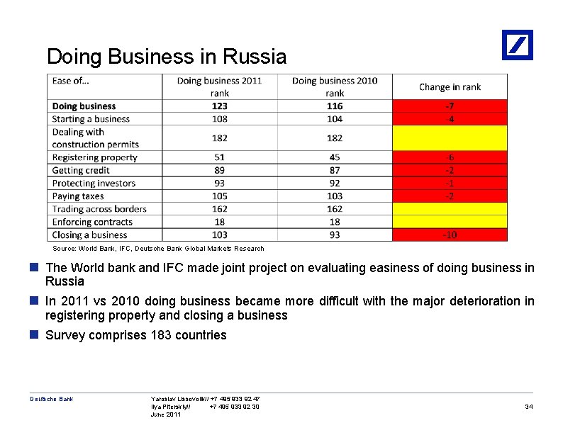 Doing Business in Russia Source: World Bank, IFC, Deutsche Bank Global Markets Research n