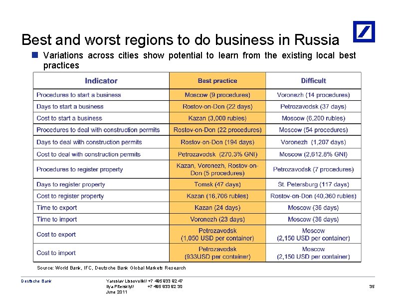 Best and worst regions to do business in Russia n Variations across cities show