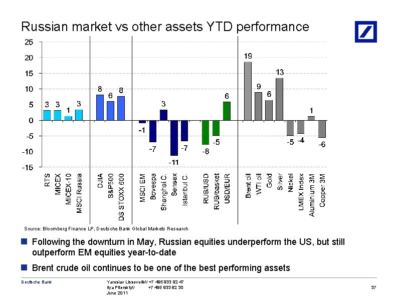 Russian market vs other assets YTD performance Source: Bloomberg Finance LP, Deutsche Bank Global