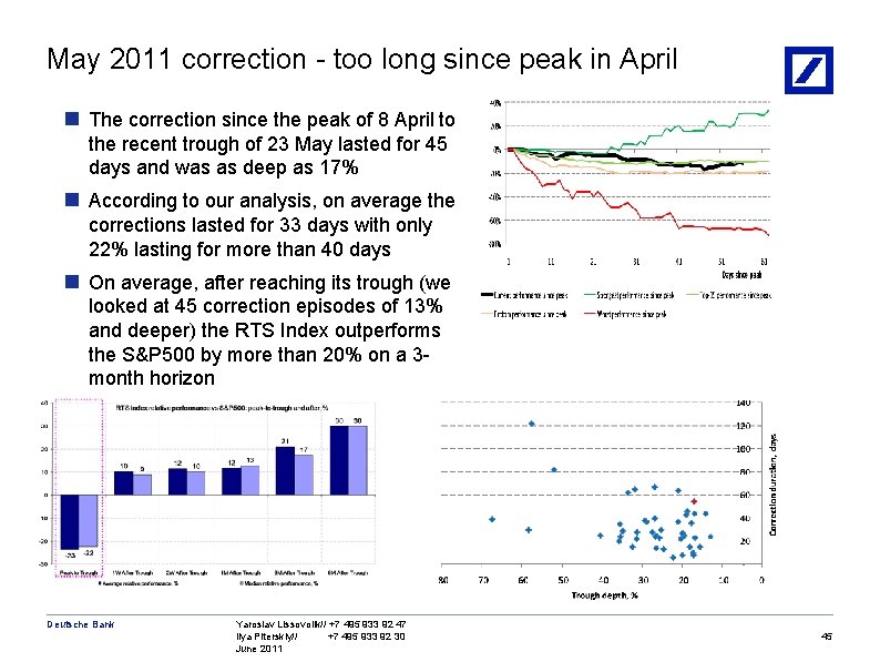 May 2011 correction - too long since peak in April n The correction since