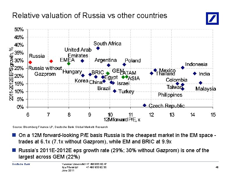 Relative valuation of Russia vs other countries Source: Bloomberg Finance LP, Deutsche Bank Global