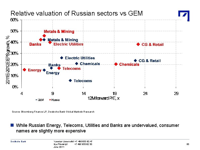 Relative valuation of Russian sectors vs GEM Source: Bloomberg Finance LP, Deutsche Bank Global